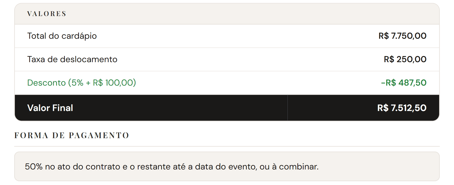 Quadro de valores da proposta: total do cardápio, taxa de deslocamento, desconto e valor final, com a forma de pagamento